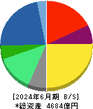 グローリー 貸借対照表 2024年6月期