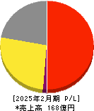 タビオ 損益計算書 2025年2月期 タビオ 損益計算書 2025年2月期