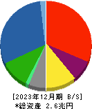 川崎重工業 貸借対照表 2023年12月期