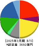 セイコーグループ 貸借対照表 2025年3月期 セイコーグループ 貸借対照表 2025年3月期