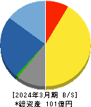 セック 貸借対照表 2024年3月期