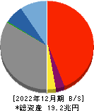 千葉銀行 貸借対照表 2022年12月期