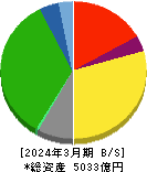 福山通運 貸借対照表 2024年3月期