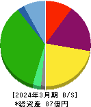 日本動物高度医療センター 貸借対照表 2024年3月期