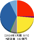 アールビバン 貸借対照表 2024年3月期