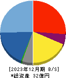 トリドリ 貸借対照表 2023年12月期