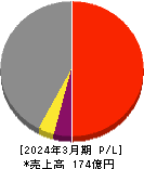 東洋精糖 損益計算書 2024年3月期