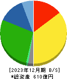 富士紡ホールディングス 貸借対照表 2023年12月期