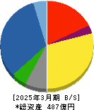 中外炉工業 貸借対照表 2025年3月期 中外炉工業 貸借対照表 2025年3月期