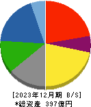 新日本理化 貸借対照表 2023年12月期