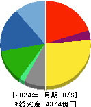 宝ホールディングス 貸借対照表 2024年3月期