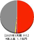 ヤマトホールディングス 損益計算書 2025年3月期 ヤマトホールディングス 損益計算書 2025年3月期