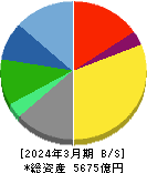 綜合警備保障 貸借対照表 2024年3月期