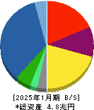 積水ハウス 貸借対照表 2025年1月期 積水ハウス 貸借対照表 2025年1月期