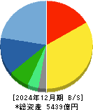 ホシザキ 貸借対照表 2024年12月期 ホシザキ 貸借対照表 2024年12月期