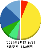 朝日ネット 貸借対照表 2024年3月期