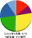 日本カーバイド工業 貸借対照表 2023年9月期