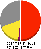 デルソーレ 損益計算書 2024年3月期