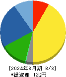 マキタ 貸借対照表 2024年6月期