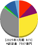 東邦瓦斯 貸借対照表 2025年3月期 東邦瓦斯 貸借対照表 2025年3月期