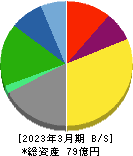 櫻島埠頭 貸借対照表 2023年3月期