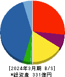 ＡＭＧホールディングス 貸借対照表 2024年3月期