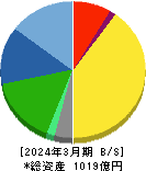 天馬 貸借対照表 2024年3月期