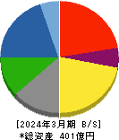 新日本理化 貸借対照表 2024年3月期