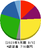 ニッピ 貸借対照表 2023年9月期