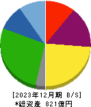 東　祥 貸借対照表 2023年12月期