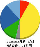 マキタ 貸借対照表 2025年3月期 マキタ 貸借対照表 2025年3月期