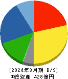 南陽 貸借対照表 2024年3月期