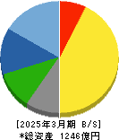 マックス 貸借対照表 2025年3月期 マックス 貸借対照表 2025年3月期