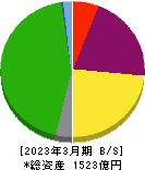 京阪神ビルディング 貸借対照表 2023年3月期