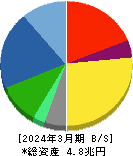 ＳＵＢＡＲＵ 貸借対照表 2024年3月期