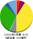 東部ネットワーク 貸借対照表 2023年6月期