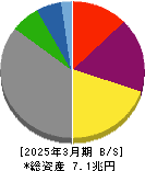 中部電力 貸借対照表 2025年3月期 中部電力 貸借対照表 2025年3月期