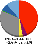 千葉銀行 貸借対照表 2024年3月期