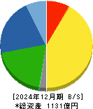 東洋炭素 貸借対照表 2024年12月期 東洋炭素 貸借対照表 2024年12月期