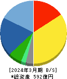 ダイコク電機 貸借対照表 2024年3月期