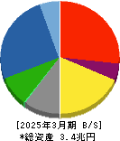 鹿島建設 貸借対照表 2025年3月期 鹿島建設 貸借対照表 2025年3月期