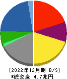 クボタ 貸借対照表 2022年12月期
