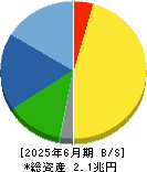 SMC 貸借対照表 2025年6月期 SMC 貸借対照表 2025年6月期