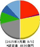 東映 貸借対照表 2025年3月期 東映 貸借対照表 2025年3月期