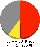 ユニカフェ 損益計算書 2019年12月期