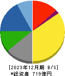 日亜鋼業 貸借対照表 2023年12月期