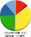 トーカロ 貸借対照表 2024年3月期