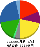 日本軽金属ホールディングス 貸借対照表 2023年6月期