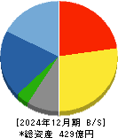 荏原実業 貸借対照表 2024年12月期 荏原実業 貸借対照表 2024年12月期