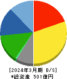 西部電機 貸借対照表 2024年3月期